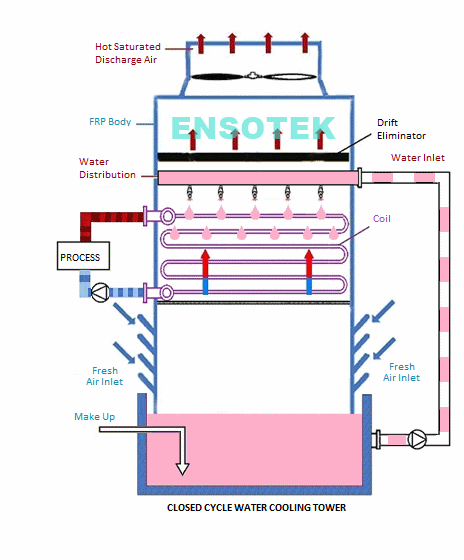 Closed Circuit Water Cooling Tower Operation Principle
