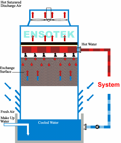 Wet Cooling Tower - Operating Principle
